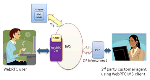 Copy of original 3GPP image for 3GPP TS 22.228, Fig. H.6.1-1: End to end WebRTC IMS communication
