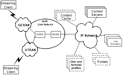 Copy of original 3GPP image for 3GPP TS 22.233, Figure 01: Network elements involved in a 2G/3G packet switched streaming service for GPRS core