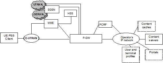 Copy of original 3GPP image for 3GPP TS 22.233, Fig. 02: Network elements involved in a 2G/3G and LTE packet switched streaming service for EPC