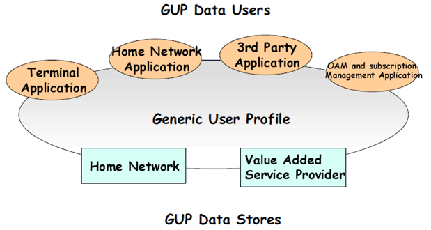 Copy of original 3GPP image for 3GPP TS 22.240, Figure 2: Illustration of the scope of 3GPP Generic User Profile 