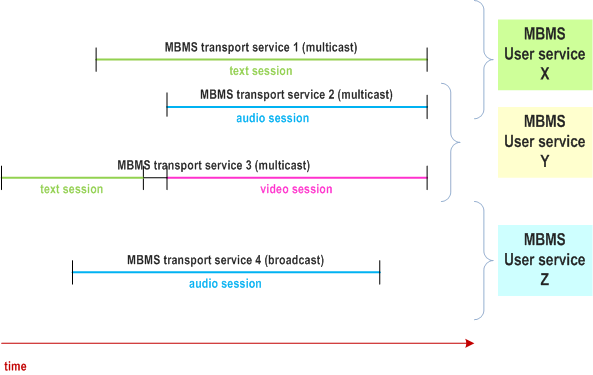 audio- and video session of MBMS user service X