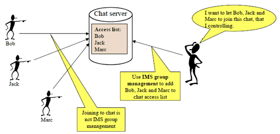 Copy of original 3GPP image for 3GPP TS 22.250, Figure 1: Example: groups in context of chat service