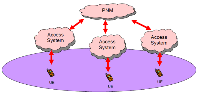 Copy of original 3GPP image for 3GPP TS 22.259, Fig. 1: UEs managed by PN e.g. UE Redirecting application