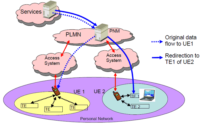 Copy of original 3GPP image for 3GPP TS 22.259, Fig. 12: Activating a particular device of a UE or PAN for service termination