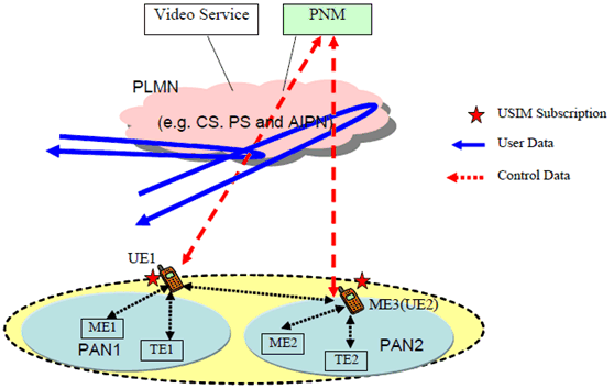 Copy of original 3GPP image for 3GPP TS 22.259, Fig. 15: Separation of PAN