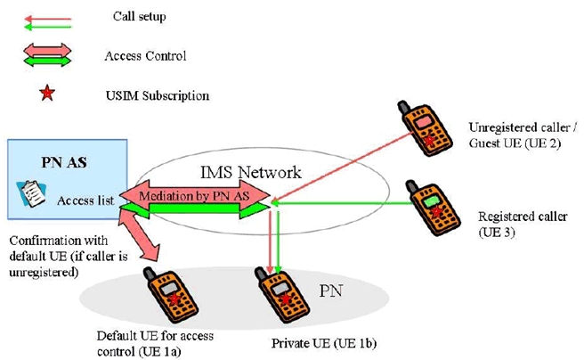 Copy of original 3GPP image for 3GPP TS 22.259, Fig. 16: Use case for PN Access Control