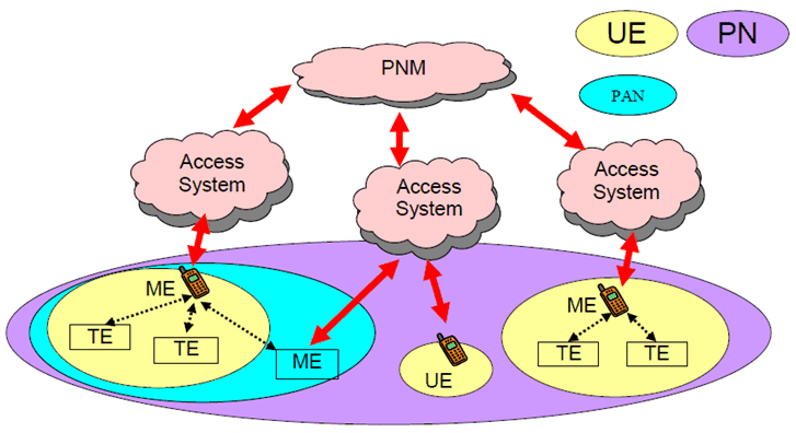 Copy of original 3GPP image for 3GPP TS 22.259, Fig. 2: Devices addressed by PAN Management