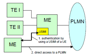 Copy of original 3GPP image for 3GPP TS 22.259, Fig. 34: Connections between MEs and TEs