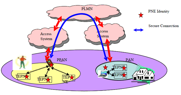 Copy of original 3GPP image for 3GPP TS 22.259, Fig. 5: Connection between the PNEs