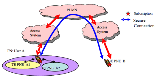 Copy of original 3GPP image for 3GPP TS 22.259, Fig. 6: Use case for UE-PN connection