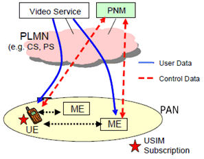 Copy of original 3GPP image for 3GPP TS 22.259, Fig. 8: Multiple network connections through 3GPP access systems 