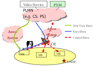 Copy of original 3GPP image for 3GPP TS 22.259, Fig. 9: Multiple network connections through other access system