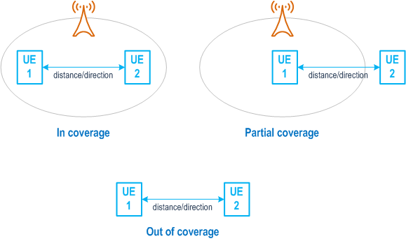 Reproduction of 3GPP TS 22.261, Fig. 6.37.1-1: illustration of ranging between UEs with or without 5G coverage