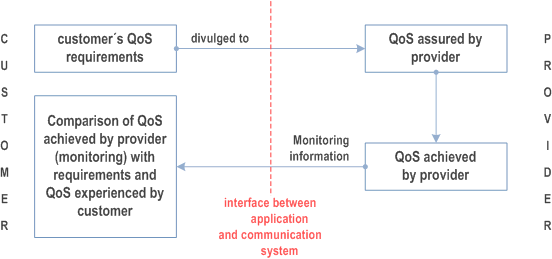 Reproduction of 3GPP TS 22.261, Fig. F.1-1: QoS assurance by use of QoS monitoring information