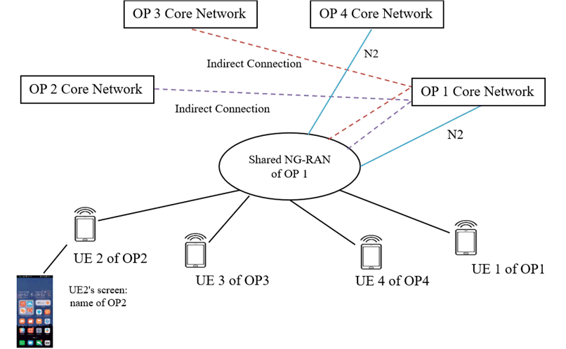 Copy of original 3GPP image for 3GPP TS 22.261, Fig. I-2: Indirect Network Sharing scenario involving core network of Hosting NG-RAN Operator between the Shared NG-RAN and the core networks of the participating operators.