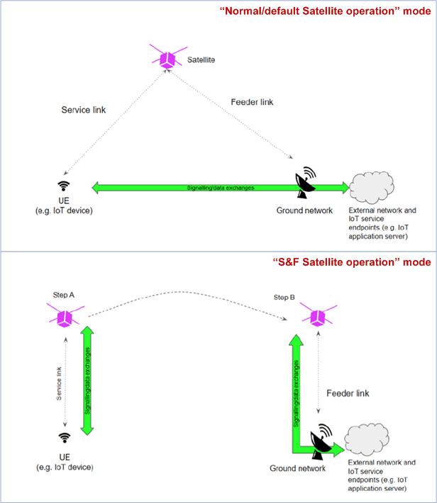 Copy of original 3GPP image for 3GPP TS 22.261, Fig. J-1: Illustration of "normal/default operation