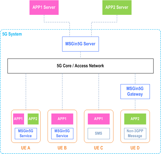 Reproduction of 3GPP TS 22.262, Fig. 4.2: The MSGin5G Service overview