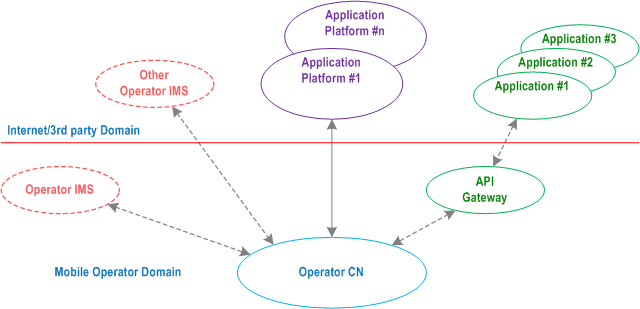Reproduction of 3GPP TS 22.278, Figure B1.1-2: Collaborative non-roaming scenario