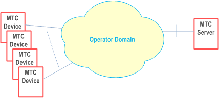 Reproduction of 3GPP TS 22.368, Figure 5-2: Communication scenario with MTC devices communicating with MTC server. MTC server is located outside the operator domain.