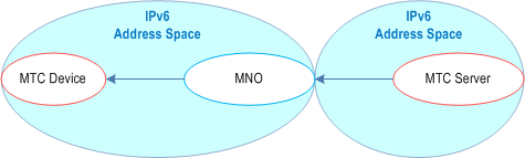 Reproduction of 3GPP TS 22.368, Figure 7-1: MTC server and the MTC Device in the public IPv6 address space