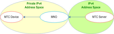 Reproduction of 3GPP TS 22.368, Figure 7-2: MTC Server in a public or private IPv4 address space, MTC Device in a private IPv4 address space