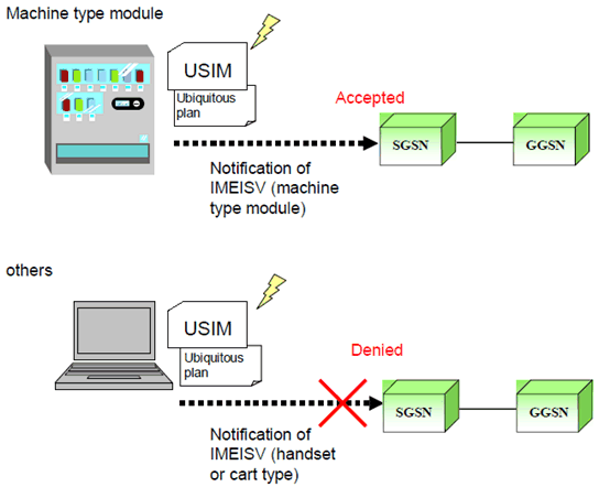 Copy of original 3GPP image for 3GPP TS 22.368, Figure A-3: Access Control with billing plan