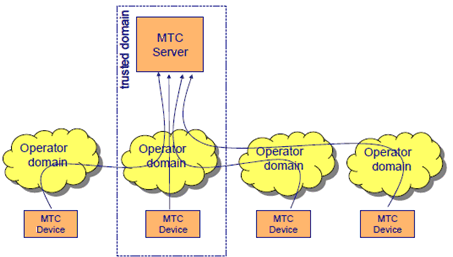 Copy of original 3GPP image for 3GPP TS 22.368, Figure A-4: End-to-end security for roaming MTC devices