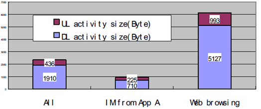 Copy of original 3GPP image for 3GPP TS 22.801, Figure B-2: Activity Burst Size