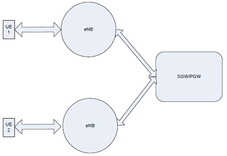 Copy of original 3GPP image for 3GPP TS 22.803, Fig. 1: Default data path scenario in the EPS for communication between two UEs.