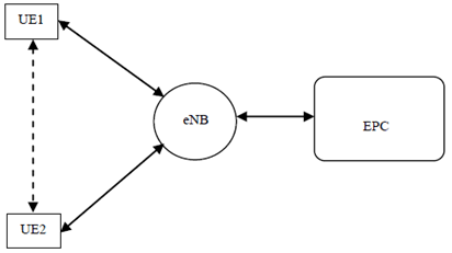 Copy of original 3GPP image for 3GPP TS 22.803, Fig. 4: Example control path for network-supported ProSe communication for UEs served by the same eNB.