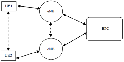 Copy of original 3GPP image for 3GPP TS 22.803, Fig. 5: Example control path for network-supported ProSe Communication for UEs served by different eNBs.