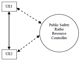 Copy of original 3GPP image for 3GPP TS 22.803, Fig. 6: Example control path for Public Safety ProSe Communication for UEs without network support.