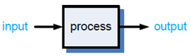 Copy of original 3GPP image for 3GPP TS 22.804, Fig. 4.3.1.1-1: Process to be controlled [10]. Note that the process always has a physical component 