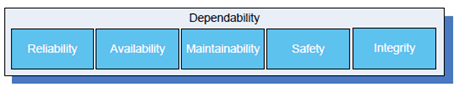 Copy of original 3GPP image for 3GPP TS 22.804, Fig. 4.3.3.2-1: The five facets of system dependability: reliability, availability, maintainability, safety, and integrity [44]