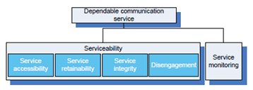 Copy of original 3GPP image for 3GPP TS 22.804, Fig. 4.3.4.4-1: Facets of a dependable communication service