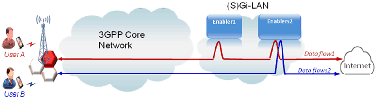 Copy of original 3GPP image for 3GPP TS 22.808, Fig. 1: Overview of Flexible Mobile Service Steering