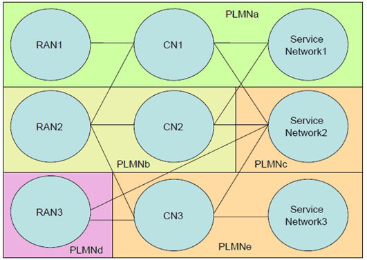 Copy of original 3GPP image for 3GPP TS 22.811, Fig. 1: Example PLMN business relationships