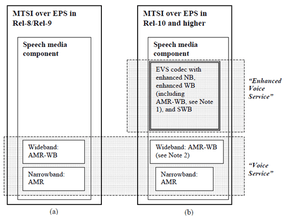 Copy of original 3GPP image for 3GPP TS 22.813, Figure 1: Illustration of the speech media component in Multimedia Telephony Service for IMS (MTSI) over EPS in Rel-8/Rel-9 (a) and plans for Rel-10 and upwards (b). MTSI is used here as an example of a conversational 3GPP multimedia service provided over EPS. 