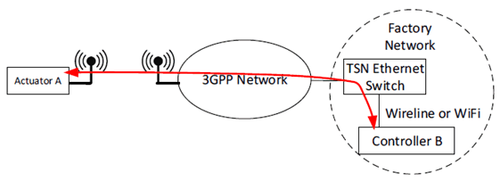 Copy of original 3GPP image for 3GPP TS 22.821, Figure 5.18-1: industry communcation between Actuator A and Controller B in factory network