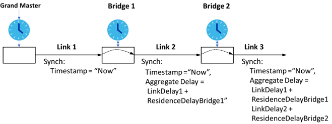 Copy of original 3GPP image for 3GPP TS 22.821, Figure 5.21-1: IEEE 802.1AS clock synchronization