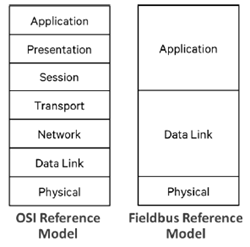 Copy of original 3GPP image for 3GPP TS 22.821, Figure A-1: OSI and fieldbus reference model [9, 10].