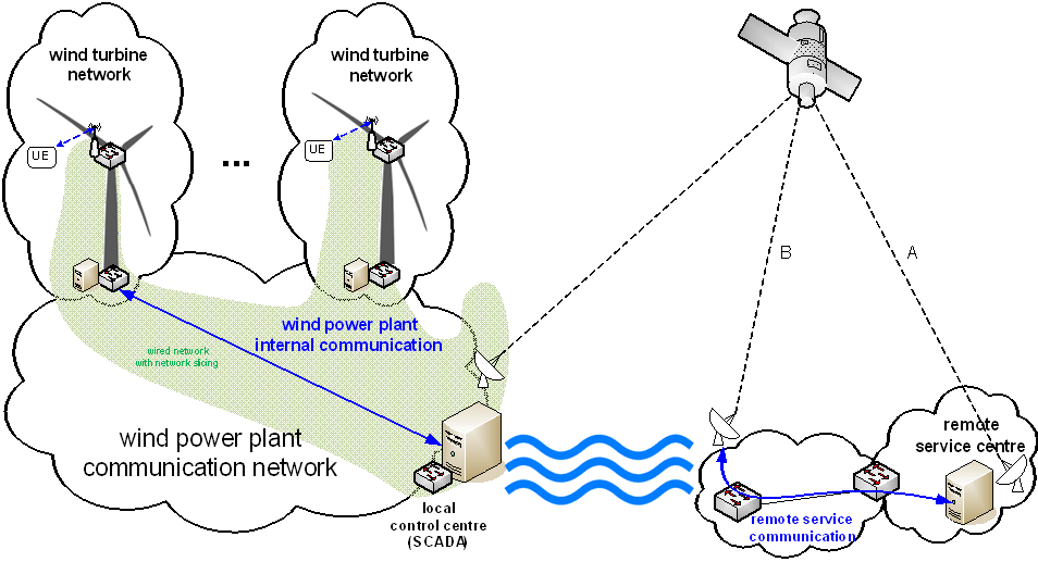 Copy of original 3GPP image for 3GPP TS 22.822, Figure 5.12.1-1: Example of off-shore wind power plant communication network connected to inland remote service centre via 5G satellite connection