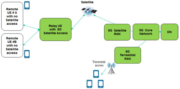 Copy of original 3GPP image for 3GPP TS 22.822, Figure 5.8.1-1: Interconnection of UE to a 5G network through a bent pipe satellite enabled and relay enabled UE