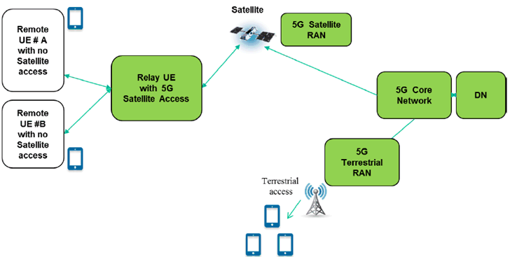 Copy of original 3GPP image for 3GPP TS 22.822, Figure 5.8.1-2: Interconnection of UE to a 5G network through a 5G satellite enabled and relay enabled UE