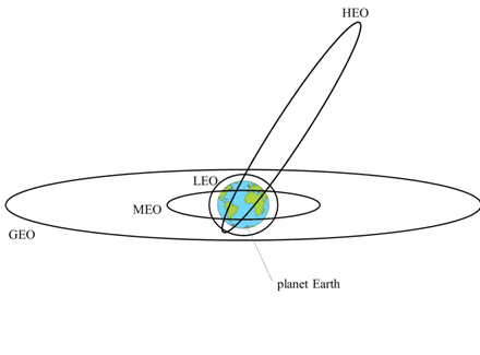 Copy of original 3GPP image for 3GPP TS 22.822, Figure A.1: Illustration of the classes of orbits of satellites