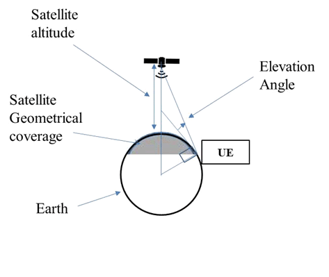 Copy of original 3GPP image for 3GPP TS 22.822, Figure A.2: Illustration of the geometrical coverage of a satellite