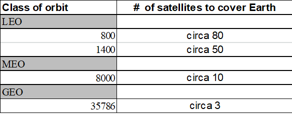 Copy of original 3GPP image for 3GPP TS 22.822, Figure A.5: Illustration of number satellites in a constellation for continuous Earth coverage 