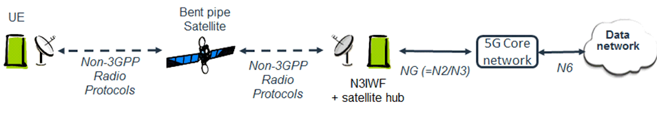 Copy of original 3GPP image for 3GPP TS 22.822, Figure A.7: 5G Satellite access network with a Non-3GPP access network and 5G Core Network