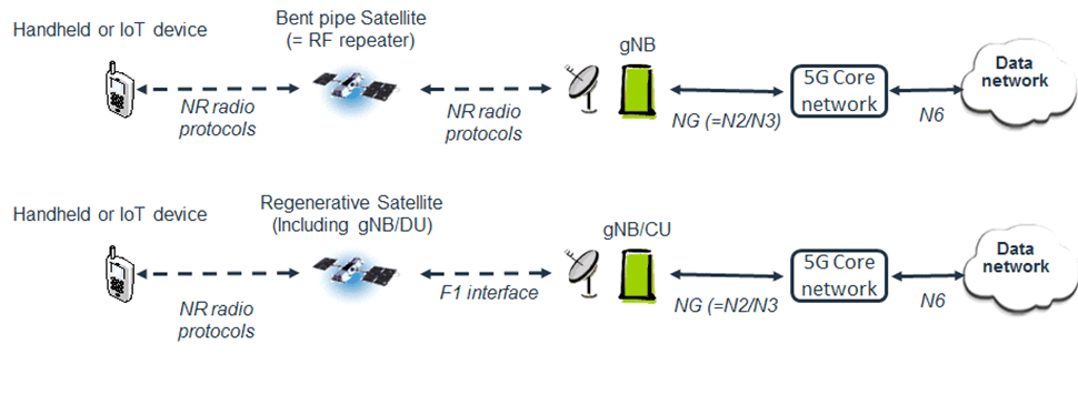Copy of original 3GPP image for 3GPP TS 22.822, Figure A.8: 5G Satellite access networks with a 5G RAN and 5G Core Network