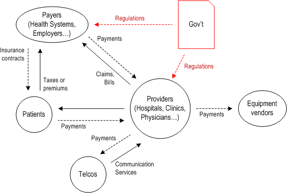 Reproduction of 3GPP TS 22.826, Figure 4-1: National Health Insurance Model